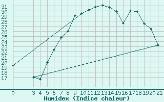 Courbe de l'humidex pour Sisak