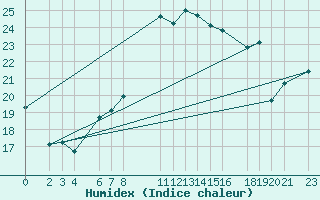 Courbe de l'humidex pour Diepenbeek (Be)