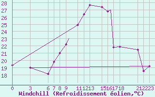 Courbe du refroidissement olien pour Biskra