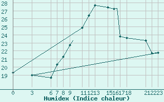 Courbe de l'humidex pour Biskra