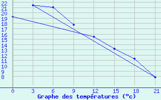 Courbe de tempratures pour Agayakan