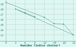 Courbe de l'humidex pour Nukus