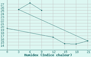 Courbe de l'humidex pour Hularin