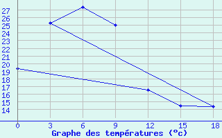 Courbe de tempratures pour Hularin