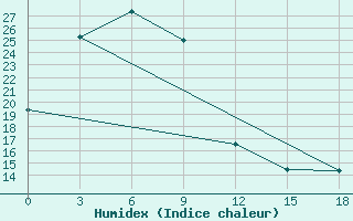 Courbe de l'humidex pour Hularin