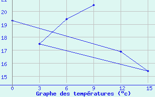 Courbe de tempratures pour Yinchuan