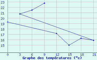 Courbe de tempratures pour Yingkou