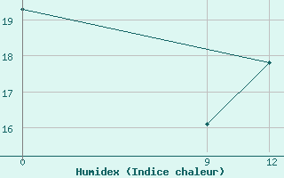 Courbe de l'humidex pour Pedro Juan Caballero