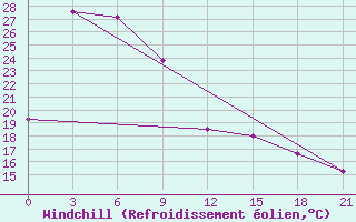 Courbe du refroidissement olien pour Jinzhou