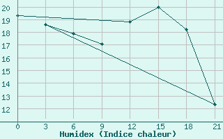 Courbe de l'humidex pour Vyborg