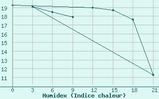 Courbe de l'humidex pour Novaja Ladoga