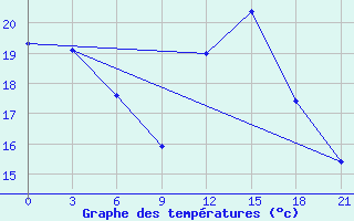 Courbe de tempratures pour De Bilt (PB)