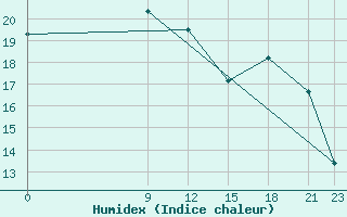 Courbe de l'humidex pour Rivadavia