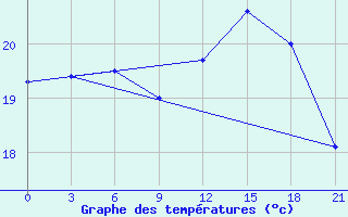 Courbe de tempratures pour Brest