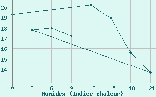 Courbe de l'humidex pour Vysnij Volocek