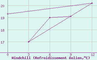 Courbe du refroidissement olien pour Tuapse