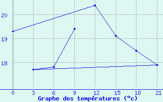 Courbe de tempratures pour Mahdia