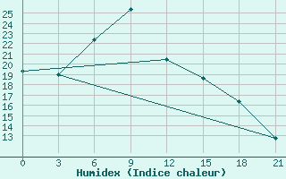 Courbe de l'humidex pour Smolensk