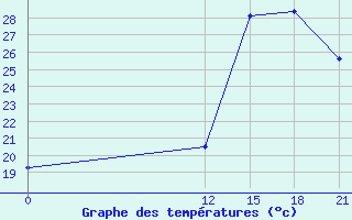 Courbe de tempratures pour Bacacheri