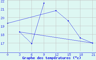 Courbe de tempratures pour Lebedev Ilovlya