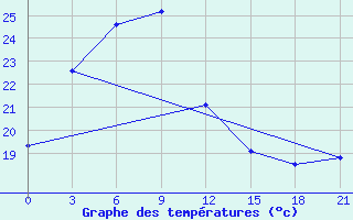 Courbe de tempratures pour Mengzi