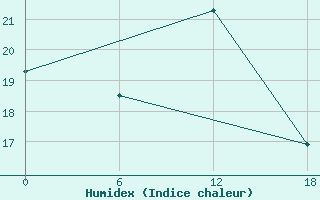 Courbe de l'humidex pour Olonec