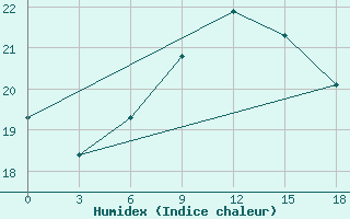 Courbe de l'humidex pour Port Said / El Gamil