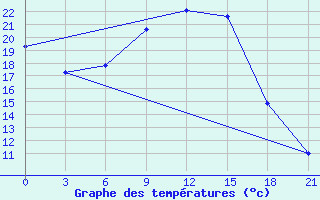 Courbe de tempratures pour Krasnyy Kholm