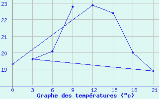 Courbe de tempratures pour Zukovka