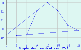 Courbe de tempratures pour Mahdia