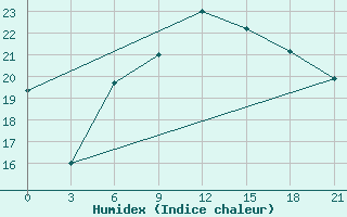 Courbe de l'humidex pour Chernivtsi