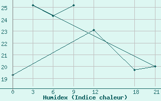 Courbe de l'humidex pour Baoshan