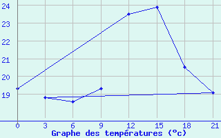 Courbe de tempratures pour Monte Real