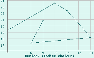 Courbe de l'humidex pour Ghadames