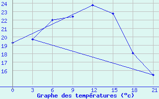 Courbe de tempratures pour Lodejnoe Pole