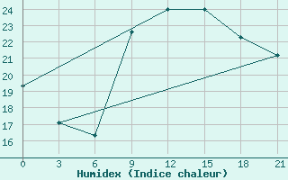 Courbe de l'humidex pour Nador