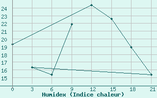 Courbe de l'humidex pour Vlore