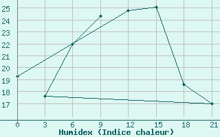 Courbe de l'humidex pour Gorki