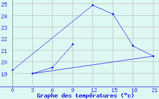 Courbe de tempratures pour Brest