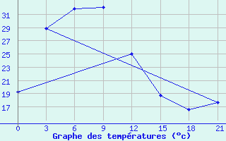 Courbe de tempratures pour Otog Qi