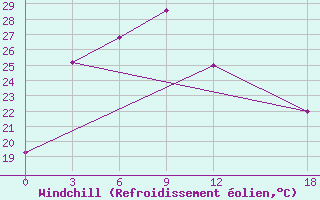 Courbe du refroidissement olien pour Yangcheng