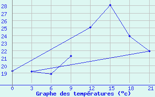 Courbe de tempratures pour Siliana