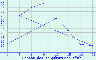 Courbe de tempratures pour Dingtao