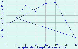 Courbe de tempratures pour Kirsanov