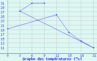 Courbe de tempratures pour Yanchi