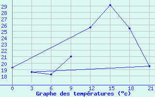 Courbe de tempratures pour Montijo