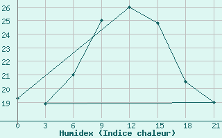 Courbe de l'humidex pour Falsterbo