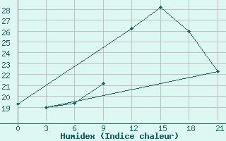 Courbe de l'humidex pour Sarande