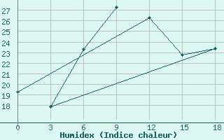 Courbe de l'humidex pour Vilnius