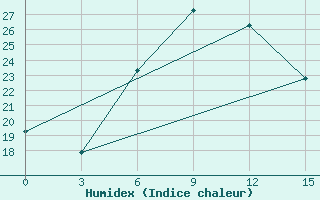 Courbe de l'humidex pour Vilnius